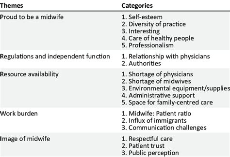 Themes And Categories Experiences Of Midwives N 10 Download Scientific Diagram