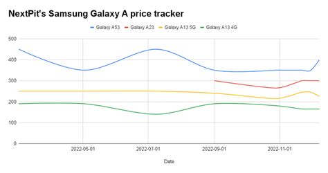 Samsung Galaxy A Should You Buy It Now Check Out The Price Drops