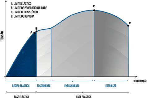 Gráfico Tensão X Deformação LIBRAIN