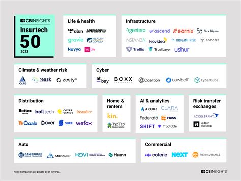 Insurtech 50: The most promising insurtech startups of 2023 - CB