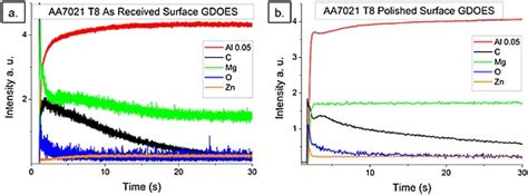 Glow discharge optical emission spectroscopy element depth profiles (a)... | Download Scientific ...