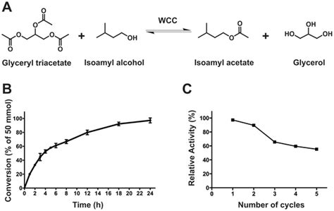 Transesterification | PLOS ONE