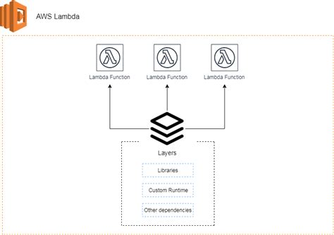 Aws Lambda Layers Lumigo