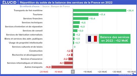 Balance des paiements surendettée la France dépendante des capitaux