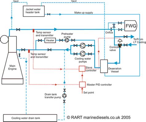 Cooling Water System Of The Marine Engine Why Do We Need A Water