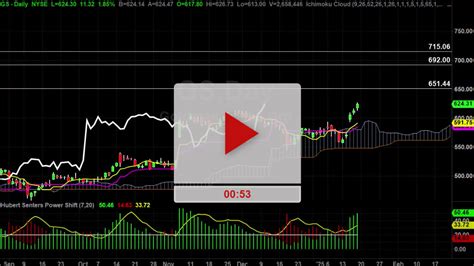 GS Stock Hourly Chart Analysis Part 3 Hubert Senters