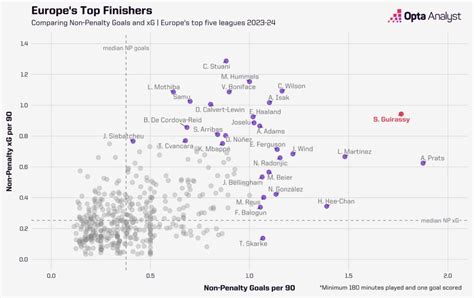 Serhou Guirassy is Eclipsing Bundesliga Greats and Harry Kane | Opta ...