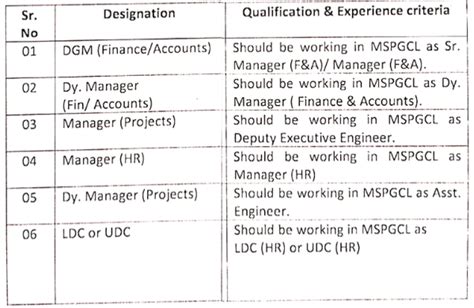 MAHAGENCO Recruitment 2024 Salary Up To 204785 Check Post Vacancies