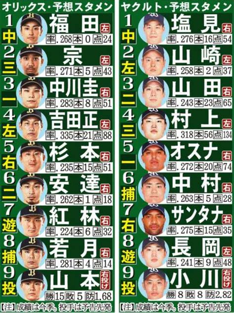 ヤクルトvsオリックス予想スタメン 日本シリーズ第1戦 サンスポ