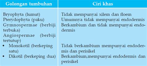 Histologi Tumbuhan