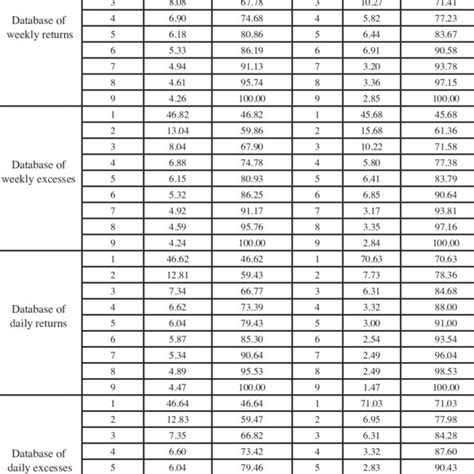 Principal Component Analysis And Factor Analysis Explained Variance Download Table