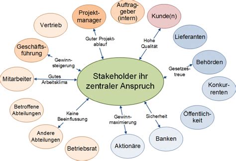 Stakeholdermanagement In Projekten Peterjohann Consulting