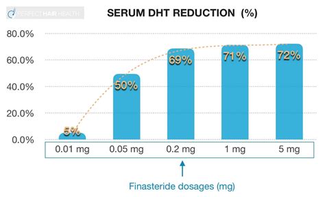 Best Finasteride: A Look at Formulations - Perfect Hair Health