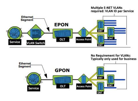 Epon vs gpon comparison