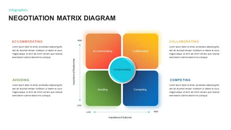 Negotiation In Project Management With Diagrams Negotiation