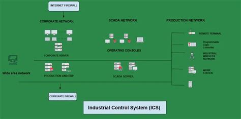 What Is Industrial Control System Ics Geeksforgeeks