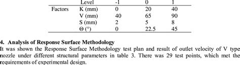 Response Surface Methodology Factor Level Table Download Table