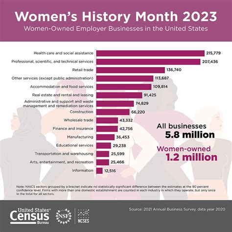 Women Owned Employer Businesses In The United States