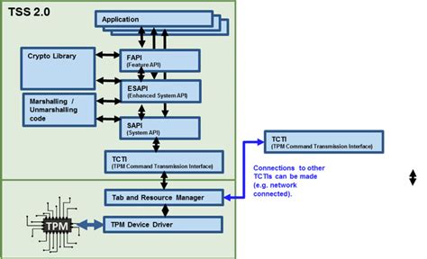 Securing Industrial Iot Sensors Part Trusted Software Stack