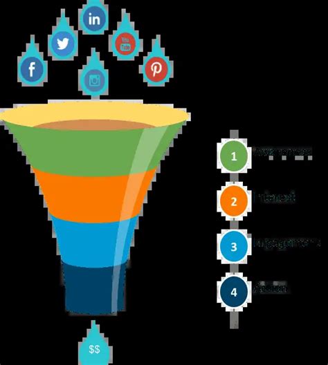 How To Build A Social Media Marketing Funnel