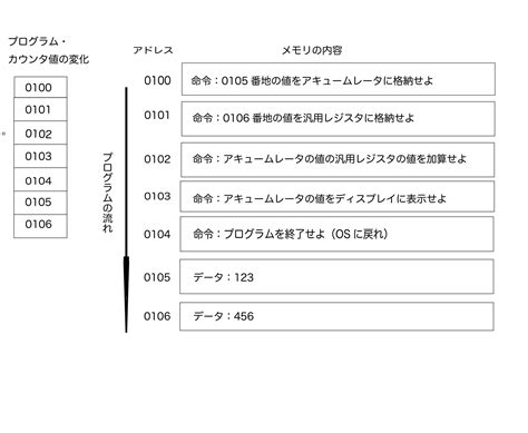relationship  cpu  program device configuration
