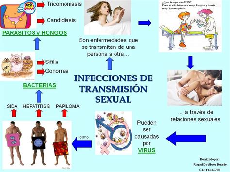 Salud Sexual Y Reproductiva Mind Map