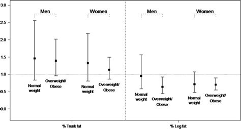 Diabetes Risk Of Body Fat Distribution By Sex And The Presence Of