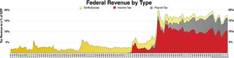 Taxation In The United States Wikipedia