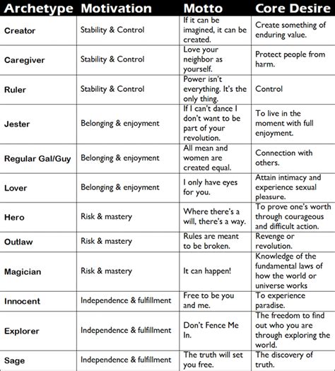 Jungian Archetypes and Tritype | Personality Cafe