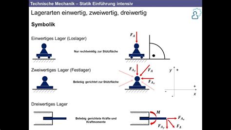 Technische Mechanik Grundlagen Der Statik Intensiv Nachhilfe YouTube