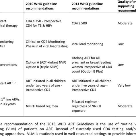 Key New Recommendations In 2013 WHO Consolidated HIV Treatment