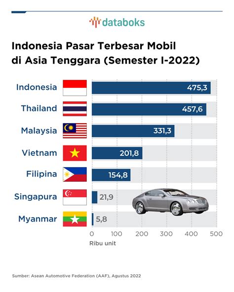 indonesia jadi negara pembeli mobil terbanyak  asia tenggara