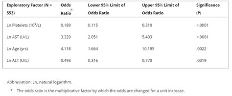 Why Are Non Invasive Risk Scores Such As FIB 4 Used In Clinical