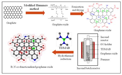 Graphene Oxide To B N Co Doped Graphene Through Tris