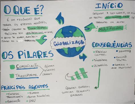 Mapa Mental De Globalizacao Fdplearn