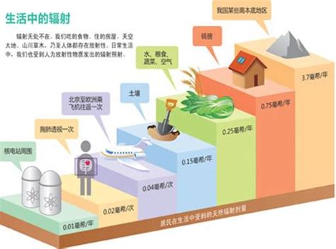 核电科普相关知识：人们的日常生活中有哪些辐射 国家能源局