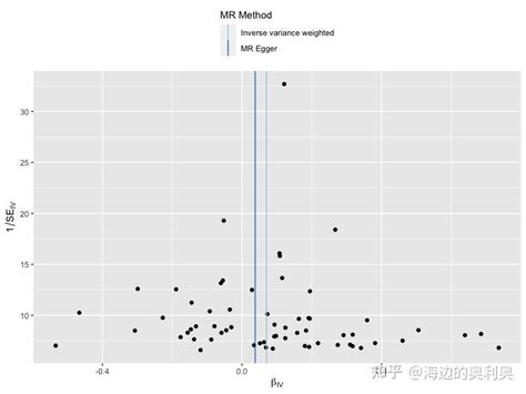 孟德尔随机化之MRBase和TwoSample MR Practical 知乎