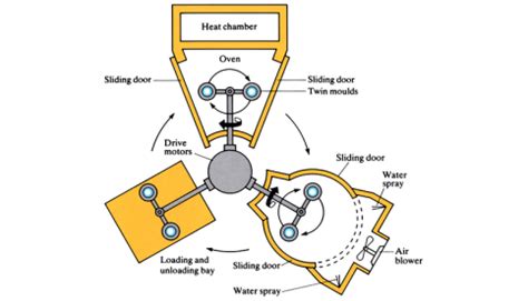 Rotational moulding (Rotational or rotary casting) - OpenLearn - Open ...