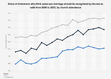 Same Sex Marriage Support By Church Attendance U S Statista