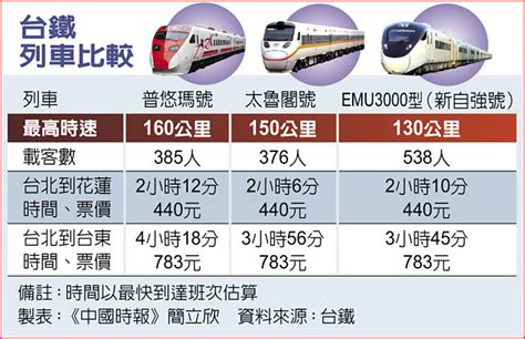 普悠瑪、太魯閣號 將逐步退出東部 生活新聞 中國時報