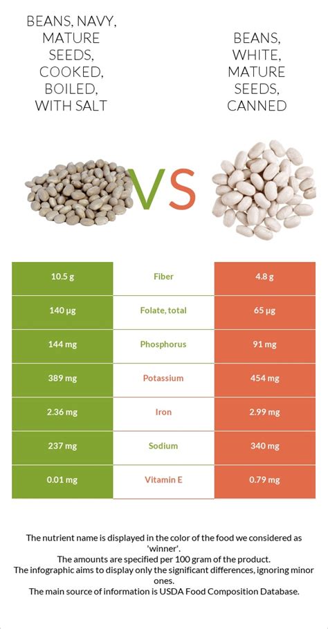 Beans Navy Mature Seeds Cooked Boiled With Salt Vs Beans White