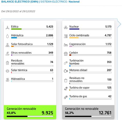 Por qué está bajando tanto el precio de la luz