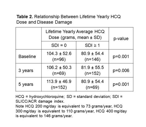 Effect Of Cumulative Hydroxychloroquine Dose On Prevention Of Damage Progression In Patients