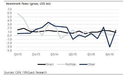 investment flows    boost business post nigeria
