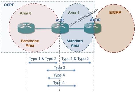 Multi Area Ospf On Packet Tracer Ipcisco