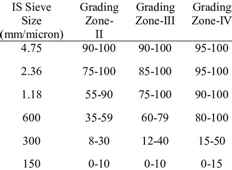 Gradation Of The Zones As Per Is 383 Download Scientific Diagram