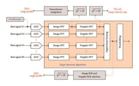 Block Diagram Of The Target Detection Algorithms And Monitoring Methods