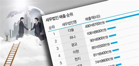 Update 세무법인 순위 매출 1위 다솔 2위는 하나