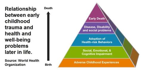 Aces Adverse Childhood Experiences Ace Study Pyramid — Lynn Fraser