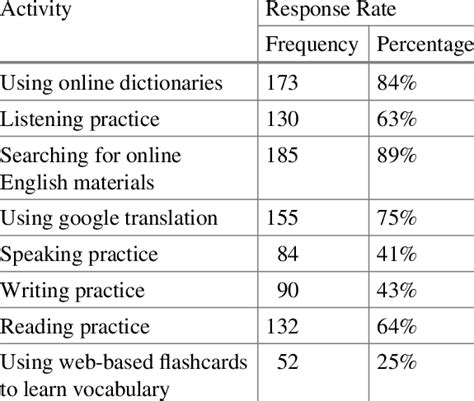 ICT Use for English Language Learning | Download Scientific Diagram